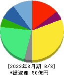 日本情報クリエイト 貸借対照表 2023年3月期