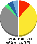 北陸瓦斯 貸借対照表 2025年9月期
