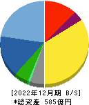 図研 貸借対照表 2022年12月期