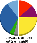 ファンドクリエーショングループ 貸借対照表 2024年2月期
