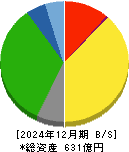神姫バス 貸借対照表 2024年12月期