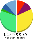 ライズ・コンサルティング・グループ 貸借対照表 2024年8月期