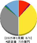 インテグラル 貸借対照表 2025年3月期