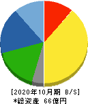 エイケン工業 貸借対照表 2020年10月期