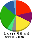 アークランズ 貸借対照表 2024年11月期