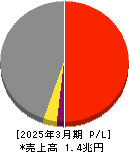 SGホールディングス 損益計算書 2025年3月期 SGホールディングス 損益計算書 2025年3月期
