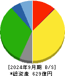 神姫バス 貸借対照表 2024年9月期