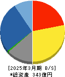 西川計測 貸借対照表 2025年3月期
