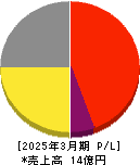 ビーマップ 損益計算書 2025年3月期 ビーマップ 損益計算書 2025年3月期