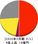 ビーマップ 損益計算書 2020年3月期 ビーマップ 損益計算書 2020年3月期