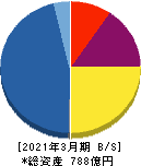 アサックス 貸借対照表 2021年3月期 アサックス 貸借対照表 2021年3月期