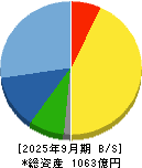 ドウシシャ 貸借対照表 2025年9月期