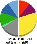 櫻島埠頭 貸借対照表 2021年3月期 櫻島埠頭 貸借対照表 2021年3月期