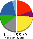 新日本理化 貸借対照表 2025年3月期 新日本理化 貸借対照表 2025年3月期