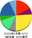 グローリー 貸借対照表 2025年6月期