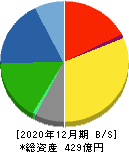 多木化学 貸借対照表 2020年12月期 多木化学 貸借対照表 2020年12月期