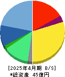 アシロ 貸借対照表 2025年4月期