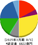 ａｒｔｉｅｎｃｅ 貸借対照表 2025年3月期