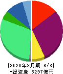PHCホールディングス 貸借対照表 2020年3月期 PHCホールディングス 貸借対照表 2020年3月期