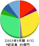 日本情報クリエイト 貸借対照表 2023年9月期