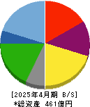 日本駐車場開発 貸借対照表 2025年4月期