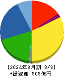 綜研化学 貸借対照表 2024年3月期 綜研化学 貸借対照表 2024年3月期