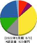 日本甜菜製糖 貸借対照表 2022年9月期