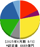 artience 貸借対照表 2025年6月期 artience 貸借対照表 2025年6月期
