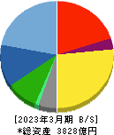 KADOKAWA 貸借対照表 2023年3月期 KADOKAWA 貸借対照表 2023年3月期