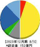 テセック 貸借対照表 2023年12月期 テセック 貸借対照表 2023年12月期
