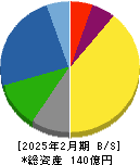 ＴＯＮＥ 貸借対照表 2025年2月期
