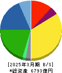 ＴＯＹＯ　ＴＩＲＥ 貸借対照表 2025年3月期