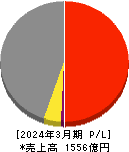 橋本総業ホールディングス 損益計算書 2024年3月期 橋本総業ホールディングス 損益計算書 2024年3月期