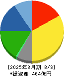 西部電機 貸借対照表 2025年3月期 西部電機 貸借対照表 2025年3月期