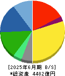 ナブテスコ 貸借対照表 2025年6月期