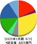 ナブテスコ 貸借対照表 2025年3月期