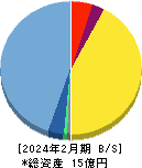 プライム・ストラテジー 貸借対照表 2024年2月期