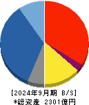 ジャパンインベストメントアドバイザー 貸借対照表 2024年9月期