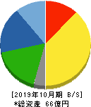 エイケン工業 貸借対照表 2019年10月期