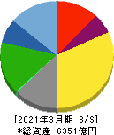 ヤクルト本社 貸借対照表 2021年3月期 ヤクルト本社 貸借対照表 2021年3月期