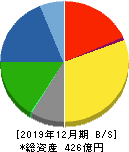 多木化学 貸借対照表 2019年12月期 多木化学 貸借対照表 2019年12月期