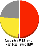 ダイドーグループホールディングス 損益計算書 2021年1月期 ダイドーグループホールディングス 損益計算書 2021年1月期