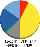 日本プロセス 貸借対照表 2022年11月期