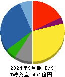 中外炉工業 貸借対照表 2024年9月期