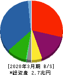 芙蓉総合リース 貸借対照表 2020年3月期 芙蓉総合リース 貸借対照表 2020年3月期