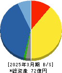 応用技術 貸借対照表 2025年3月期