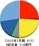 ＢＥＥＮＯＳ 貸借対照表 2025年3月期