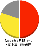 オールアバウト 損益計算書 2025年3月期 オールアバウト 損益計算書 2025年3月期