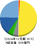 ツツミ 貸借対照表 2024年12月期