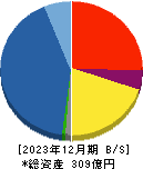 サンセイランディック 貸借対照表 2023年12月期 サンセイランディック 貸借対照表 2023年12月期